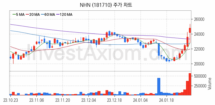 전자결제 전자화폐 관련주 NHN 주식 종목의 분석 시점 기준 최근 일봉 차트