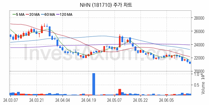 전자결제 전자화폐 관련주 NHN 주식 종목의 분석 시점 기준 최근 일봉 차트