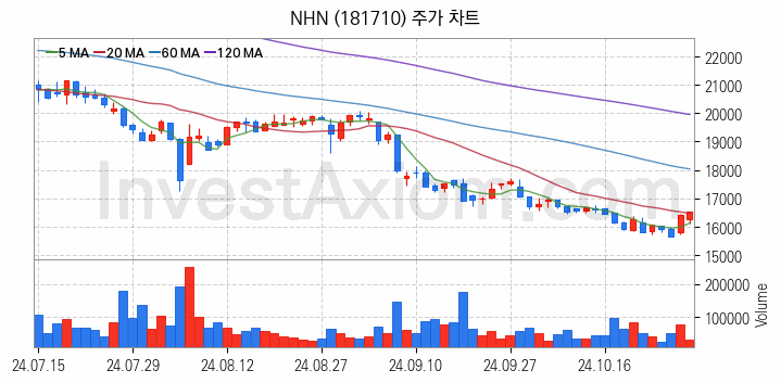 전자결제 전자화폐 관련주 NHN 주식 종목의 분석 시점 기준 최근 일봉 차트