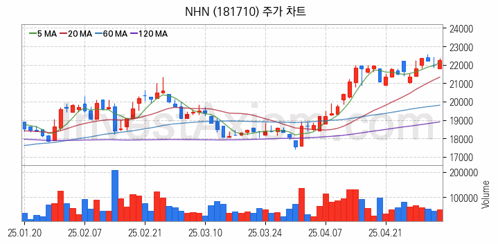 전자결제 전자화폐 관련주 NHN 주식 종목의 분석 시점 기준 최근 일봉 차트