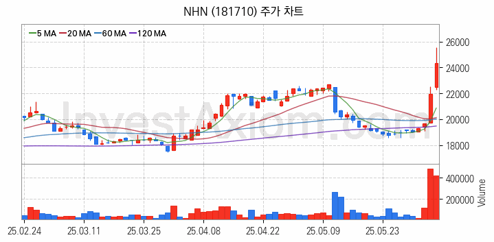 전자결제 전자화폐 관련주 NHN 주식 종목의 분석 시점 기준 최근 일봉 차트