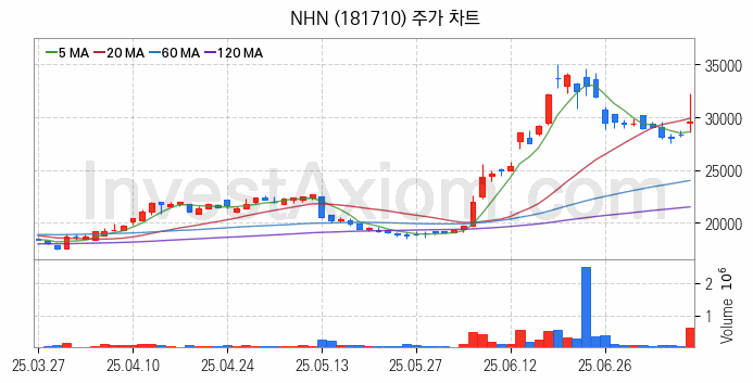 전자결제 전자화폐 관련주 NHN 주식 종목의 분석 시점 기준 최근 일봉 차트