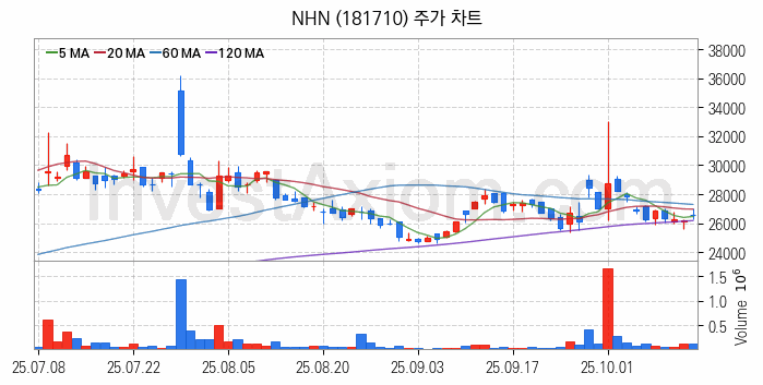 전자결제 전자화폐 관련주 NHN 주식 종목의 분석 시점 기준 최근 일봉 차트