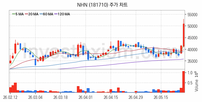 전자결제 전자화폐 관련주 NHN 주식 종목의 분석 시점 기준 최근 일봉 차트