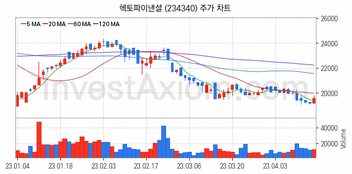 전자결제 전자화폐 관련주 헥토파이낸셜 주식 종목의 분석 시점 기준 최근 일봉 차트