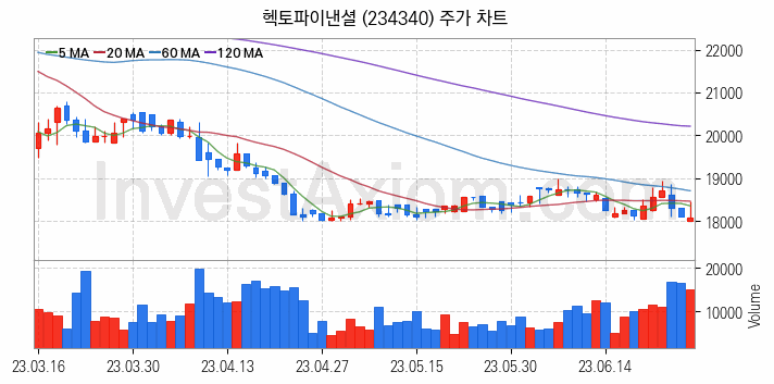 전자결제 전자화폐 관련주 헥토파이낸셜 주식 종목의 분석 시점 기준 최근 일봉 차트