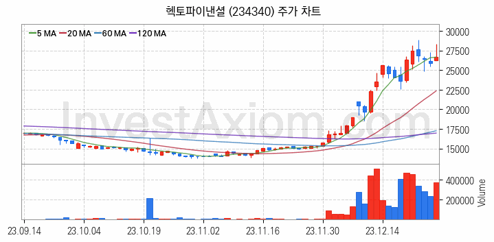 전자결제 전자화폐 관련주 헥토파이낸셜 주식 종목의 분석 시점 기준 최근 일봉 차트