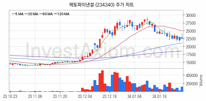 전자결제 전자화폐 관련주 헥토파이낸셜 주식 종목의 분석 시점 기준 최근 일봉 차트