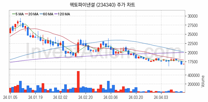 전자결제 전자화폐 관련주 헥토파이낸셜 주식 종목의 분석 시점 기준 최근 일봉 차트