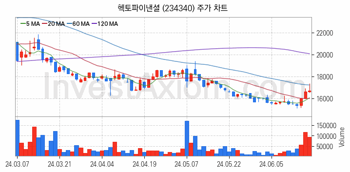 전자결제 전자화폐 관련주 헥토파이낸셜 주식 종목의 분석 시점 기준 최근 일봉 차트