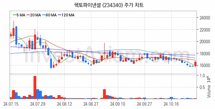 전자결제 전자화폐 관련주 헥토파이낸셜 주식 종목의 분석 시점 기준 최근 일봉 차트