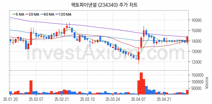 전자결제 전자화폐 관련주 헥토파이낸셜 주식 종목의 분석 시점 기준 최근 일봉 차트