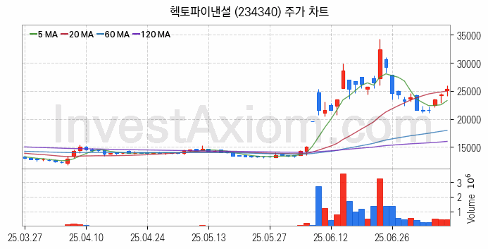전자결제 전자화폐 관련주 헥토파이낸셜 주식 종목의 분석 시점 기준 최근 일봉 차트