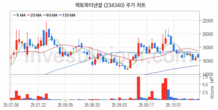 전자결제 전자화폐 관련주 헥토파이낸셜 주식 종목의 분석 시점 기준 최근 일봉 차트