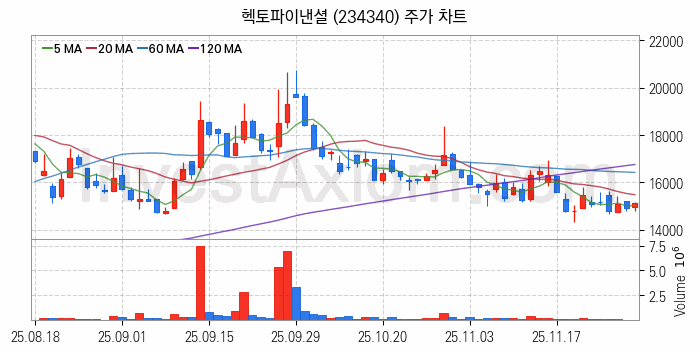 전자결제 전자화폐 관련주 헥토파이낸셜 주식 종목의 분석 시점 기준 최근 일봉 차트