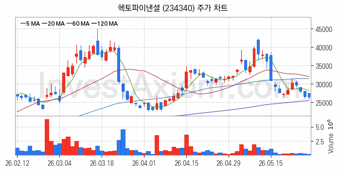 전자결제 전자화폐 관련주 헥토파이낸셜 주식 종목의 분석 시점 기준 최근 일봉 차트
