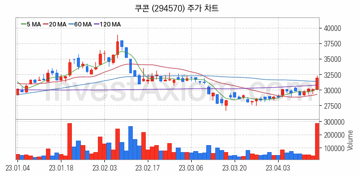 전자결제 전자화폐 관련주 쿠콘 주식 종목의 분석 시점 기준 최근 일봉 차트