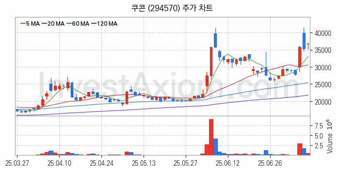 전자결제 전자화폐 관련주 쿠콘 주식 종목의 분석 시점 기준 최근 일봉 차트