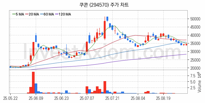 전자결제 전자화폐 관련주 쿠콘 주식 종목의 분석 시점 기준 최근 일봉 차트