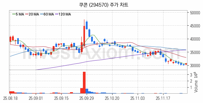 전자결제 전자화폐 관련주 쿠콘 주식 종목의 분석 시점 기준 최근 일봉 차트