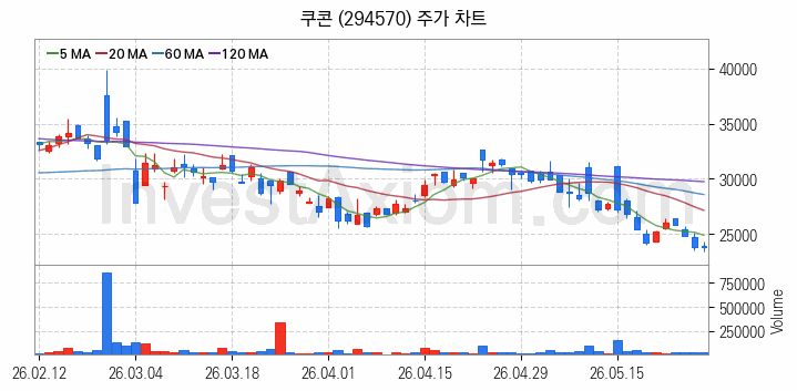 전자결제 전자화폐 관련주 쿠콘 주식 종목의 분석 시점 기준 최근 일봉 차트