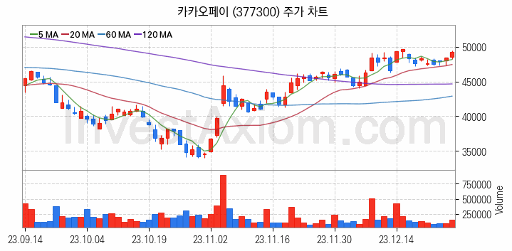 전자결제 전자화폐 관련주 카카오페이 주식 종목의 분석 시점 기준 최근 일봉 차트