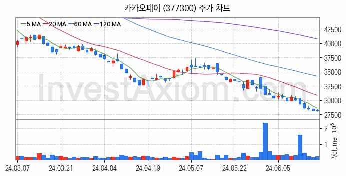 전자결제 전자화폐 관련주 카카오페이 주식 종목의 분석 시점 기준 최근 일봉 차트