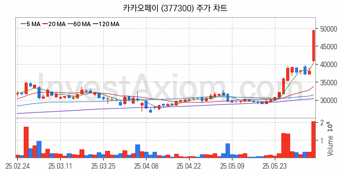 전자결제 전자화폐 관련주 카카오페이 주식 종목의 분석 시점 기준 최근 일봉 차트