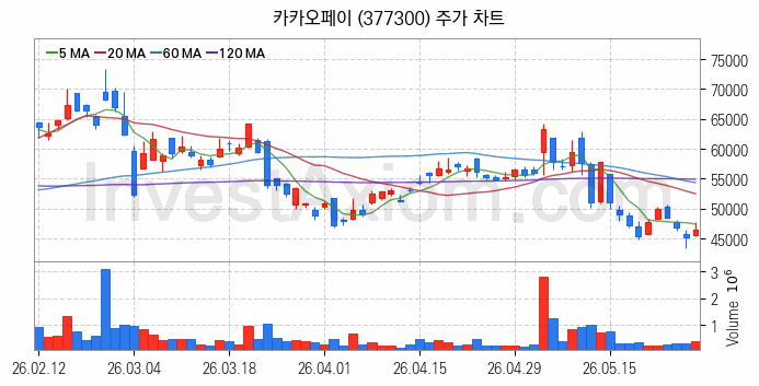 전자결제 전자화폐 관련주 카카오페이 주식 종목의 분석 시점 기준 최근 일봉 차트