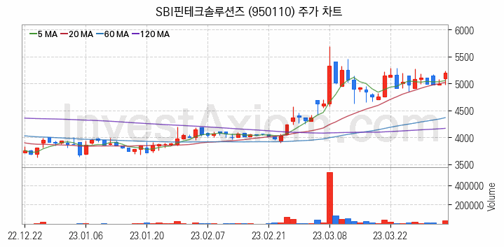 전자결제 전자화폐 관련주 SBI핀테크솔루션즈 주식 종목의 분석 시점 기준 최근 일봉 차트