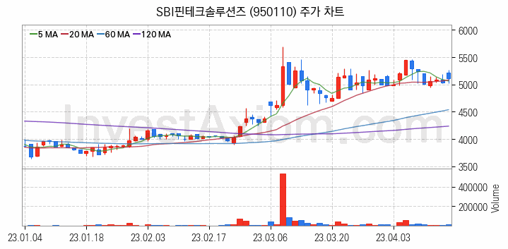 전자결제 전자화폐 관련주 SBI핀테크솔루션즈 주식 종목의 분석 시점 기준 최근 일봉 차트