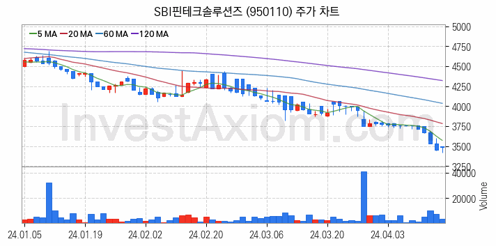 전자결제 전자화폐 관련주 SBI핀테크솔루션즈 주식 종목의 분석 시점 기준 최근 일봉 차트