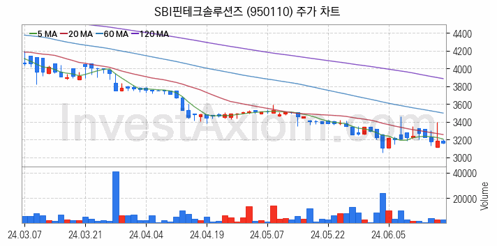 전자결제 전자화폐 관련주 SBI핀테크솔루션즈 주식 종목의 분석 시점 기준 최근 일봉 차트