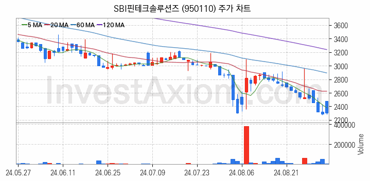 전자결제 전자화폐 관련주 SBI핀테크솔루션즈 주식 종목의 분석 시점 기준 최근 일봉 차트