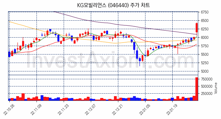 KG모빌리언스 주식 종목의 분석 시점 기준 최근 70일 간의 일봉 차트