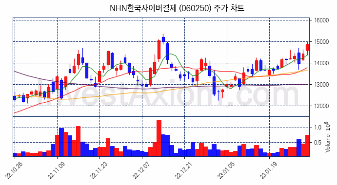 NHN한국사이버결제 주식 종목의 분석 시점 기준 최근 70일 간의 일봉 차트