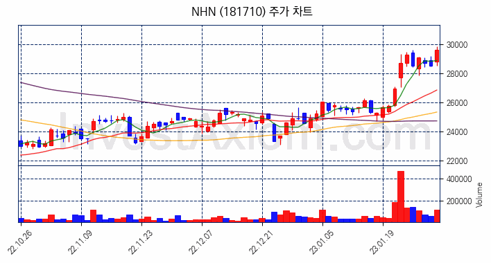 NHN 주식 종목의 분석 시점 기준 최근 70일 간의 일봉 차트