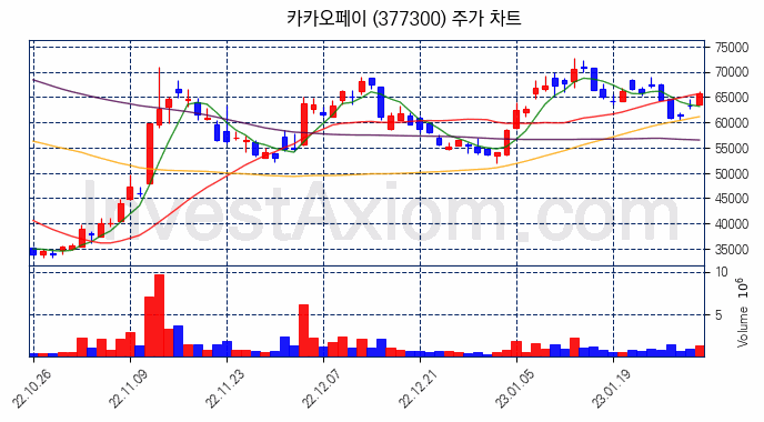 카카오페이 주식 종목의 분석 시점 기준 최근 70일 간의 일봉 차트