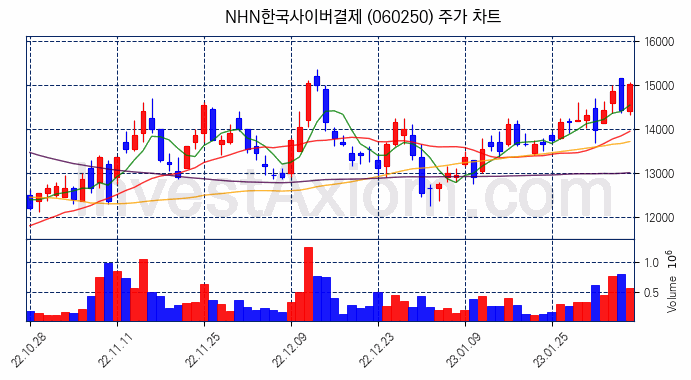 NHN한국사이버결제 주식 종목의 분석 시점 기준 최근 70일 간의 일봉 차트