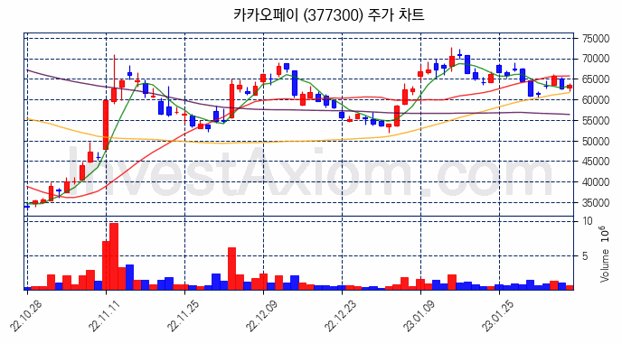 카카오페이 주식 종목의 분석 시점 기준 최근 70일 간의 일봉 차트