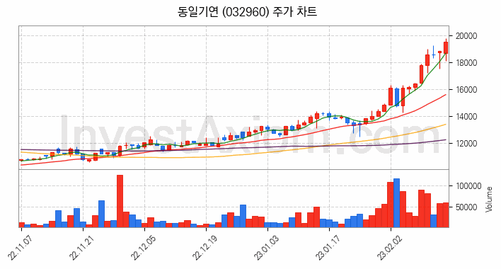 전자파 관련주 동일기연 주식 종목의 분석 시점 기준 최근 일봉 차트