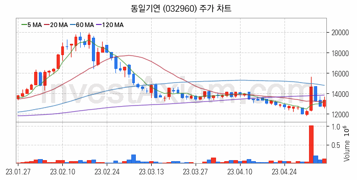 전자파 관련주 동일기연 주식 종목의 분석 시점 기준 최근 일봉 차트