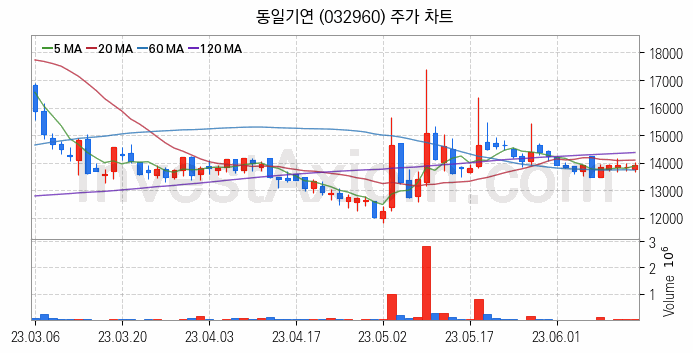 전자파 관련주 동일기연 주식 종목의 분석 시점 기준 최근 일봉 차트