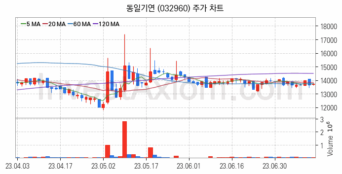 전자파 관련주 동일기연 주식 종목의 분석 시점 기준 최근 일봉 차트