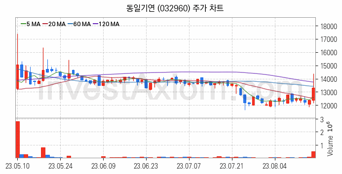 전자파 관련주 동일기연 주식 종목의 분석 시점 기준 최근 일봉 차트