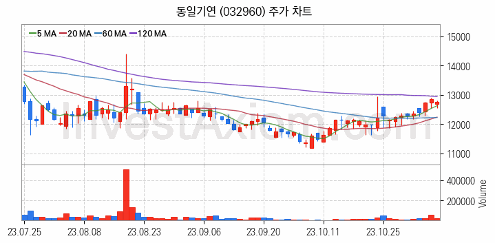 전자파 관련주 동일기연 주식 종목의 분석 시점 기준 최근 일봉 차트