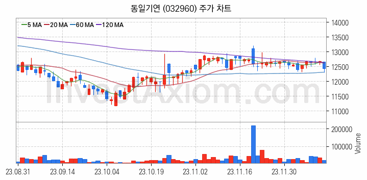 전자파 관련주 동일기연 주식 종목의 분석 시점 기준 최근 일봉 차트