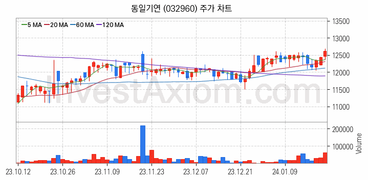 전자파 관련주 동일기연 주식 종목의 분석 시점 기준 최근 일봉 차트