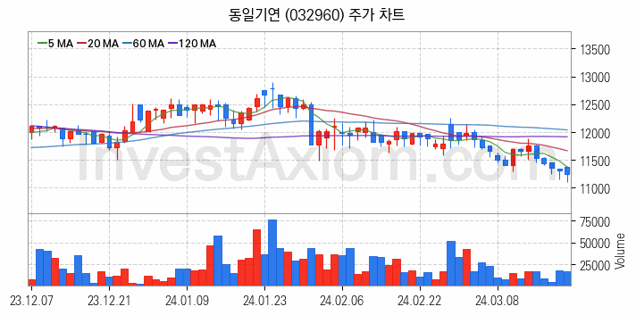 전자파 관련주 동일기연 주식 종목의 분석 시점 기준 최근 일봉 차트