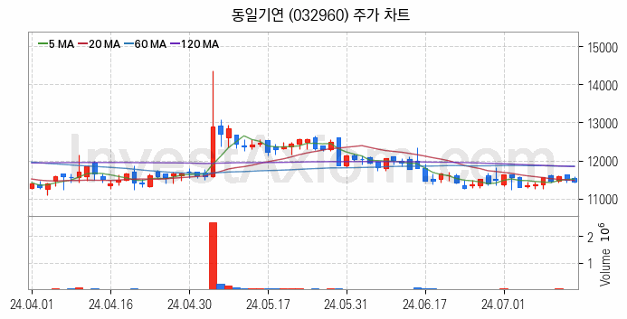 전자파 관련주 동일기연 주식 종목의 분석 시점 기준 최근 일봉 차트